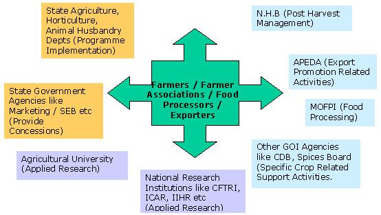The various organisations involved and their role is depicted in the following representation.