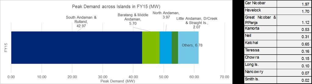 Figure 6: Projected Energy Supply position of South Andaman & Rutland Islands 350.00 300.00 250.00 200.00 150.00 100.00 50.