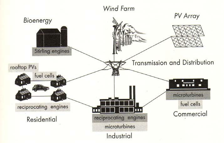 Future Power System Centralized Power System Distributed Power System