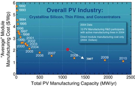 Cost of Photovoltaic Modules 2005 Starting