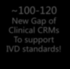 2014 ~50 Clinical CRMs In the next 5 years ~100-120