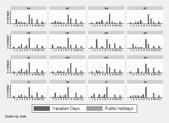 Figure A-1: Variation in Vacation