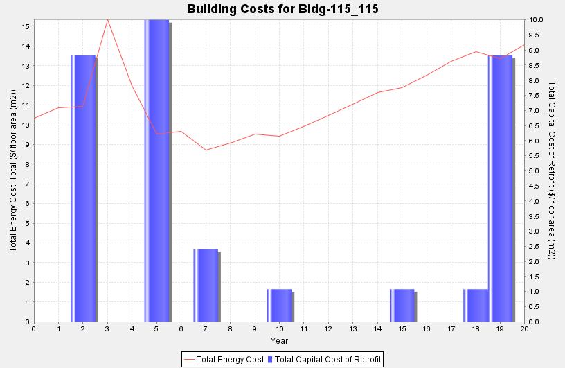 Figure 53 Annual expenditure of one sample building stock Figure 54 Annual retrofit behaviors of the selected building stock