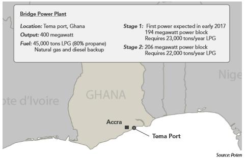 Once both stages have been completed, the power plant will account for 14% of electricity capacity but Ghana has plans to double total capacity, leaving room for further LPG power projects The