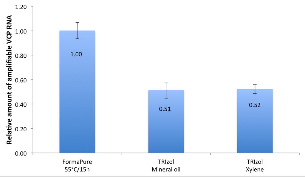 A Figure 9. TRIzol can be used to isolate RNA from FFPE samples, but the recovery is reduced compared to the standard FormaPure extraction protocol.