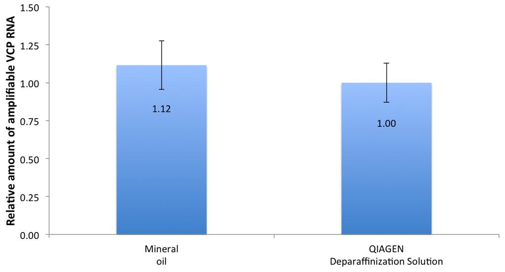 A C Figure 5. Mineral oil functions as well as QIAGEN Deparaffinization Solution for deparaffinization with the Qiagen AllPrep kit.