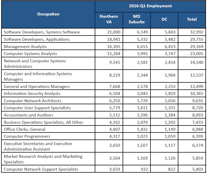 The Northern Virginia labor market is within the epicenter of America s third-hottest Information Technology (IT) employment hub the metropolitan Washington D.C. region.