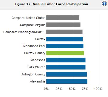 b. Workforce Supply Analysis i. Current labor force employment and unemployment data The total population of the Northern Virginia Workforce Area #11 regional labor market exceeds 2.
