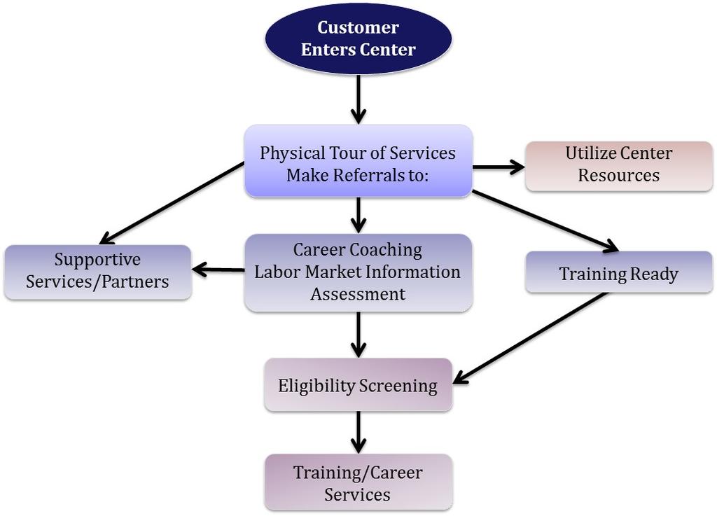 The type and availability of adult and dislocated worker employment and training activities include basic, individualized, training and follow-up services.