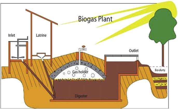 The principle of how a biodigester works is roughly the same, regardless of the different digester designs (figure 1). Generally the process is as follows.
