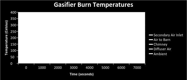 traditional drying methods are used [12] Burn temperatures confirmed gasifier