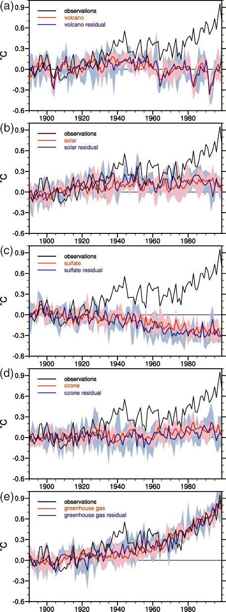Evidence #8. Climate Modelling Agrees with Observations, But Only when Human Activities Are Included. Meehl et al. (2004) FIG. 1.