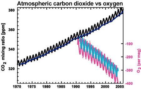 Evidence #11: Fossil Fuel Burning Depletes Oxygen (pink), creating CO2 (black)