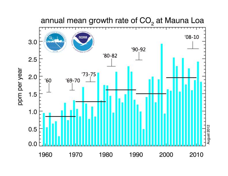 Evidence #13. The growth rate of CO2 concentration drops during economic recessions. 10 year averages are the unmarked bars.
