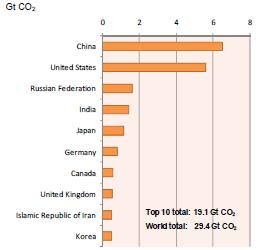 Challenge for sustainable growth GHG Emissions India is 4 th largest GHG emitter In the Indian context, 40% contribution in the emissions is from the Power Sector (coal based power