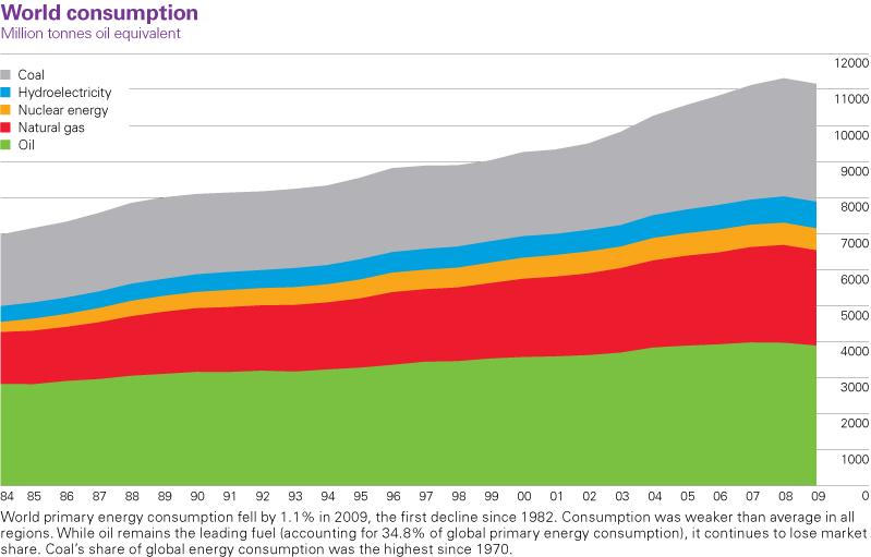World primary energy consumption World primary energy consumption fell by 1.