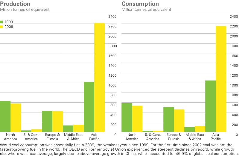 Coal production Coal consumption