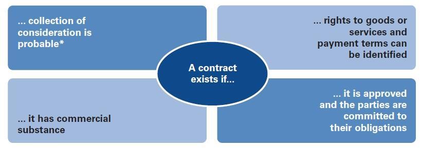 Step I Identify the contract with the customer A contract is defined as an agreement between two parties that creates enforceable rights and