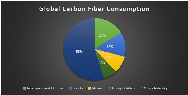 4 Composites in Industry Global composites materials market 28Bn USD in 2014 and is growing 15-20% year Composites have been widely used across industries Aerospace, Wind, Automotive, Industrial,