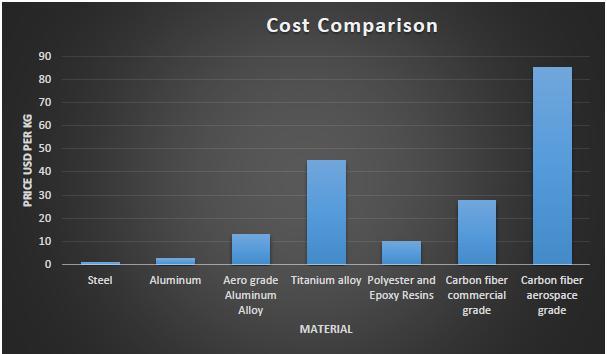 7 Challenges of Carbon composites Material cost Impact performance Manufacturing cycle time Joining methods Manufacturing infrastructure