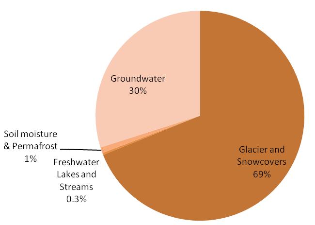 Groundwater Resources Groundwater is a major source of freshwater both in the world and the US Reliable More accessible particularly with availability of energy Susceptible to