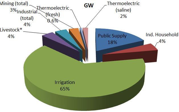 USGS(2005) Over 95% of individual Household Use served by Groundwater