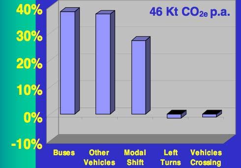 Figure 9 Projected Emissions Reductions from Insurgentes BRT Source: Energy Efficiency in the Transport Sector, presentation by John Rogers, 12/8/05 Given that it was not approved, this methodology