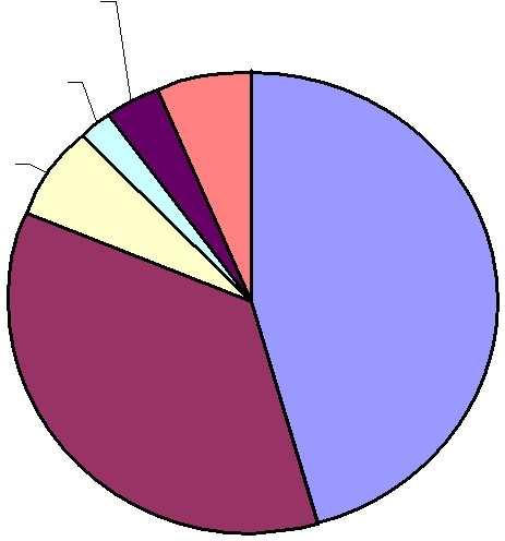 Commercial plastic waste composition 4% 2% 6% 36% 6% PE PP 46% LDPE PVC PET Others Fig: 2: Graph representing plastic waste composition in commercial areas ₃ Observations > Polyethylene (PE) is the