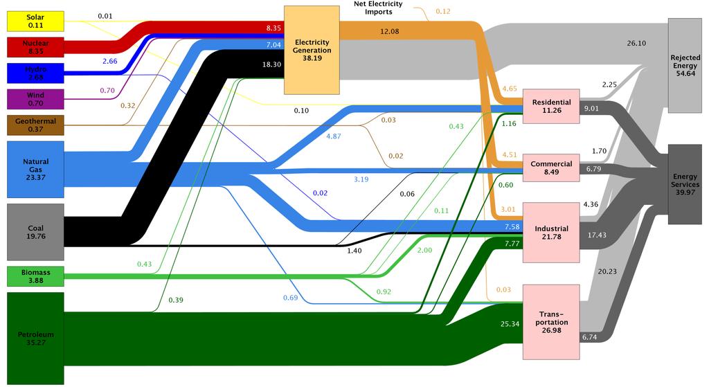 U.S. Energy Flow Chart Lawrence Livermore National Lab (2009)
