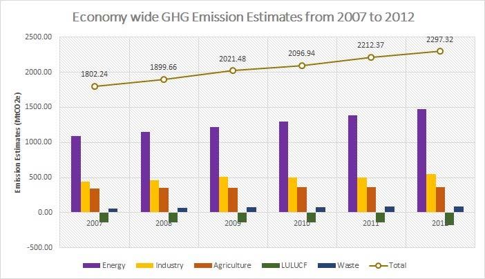 An overview of economy-wide GHG emissions Overall emissions grew at an average annual rate of ~ 5 %