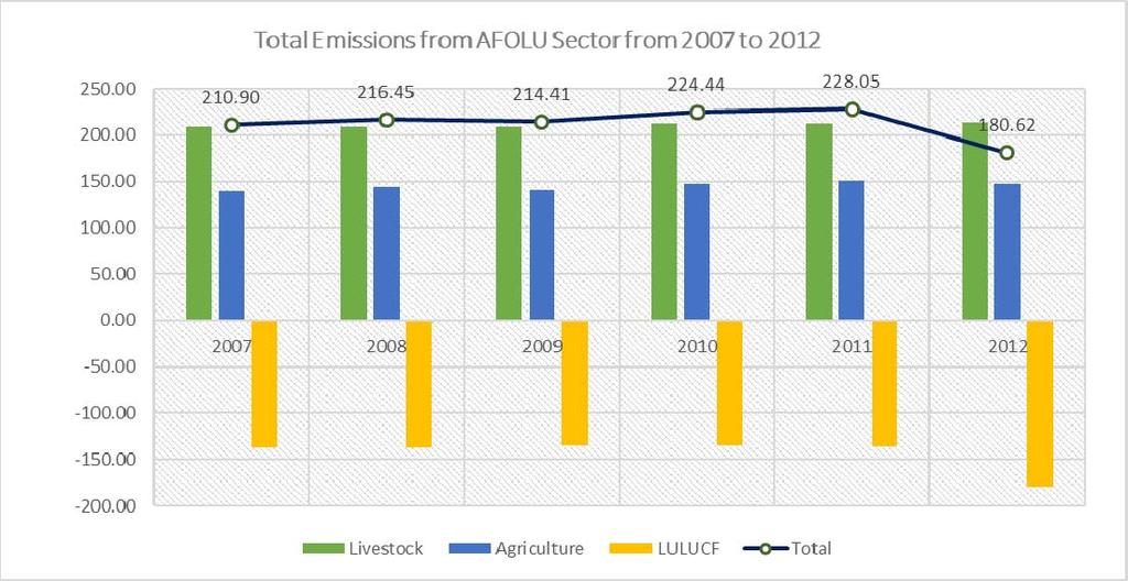 AFOLU The overall the sector shows a marginal increase between 2007 to 2011 till