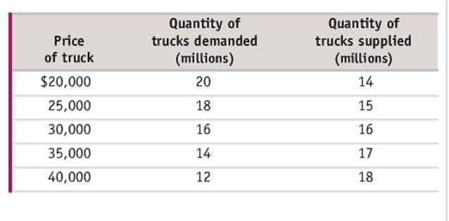 Textbook, Ch3, p.91: 12. The accompanying table gives the annual U.S. demand and supply schedules for pickup trucks. a. Plot the demand and supply curves using these schedules.