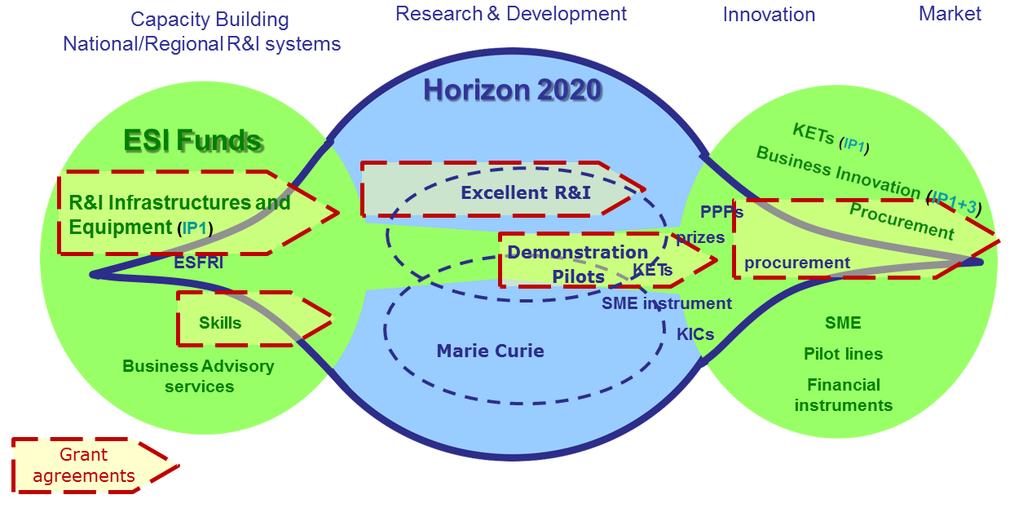 It s all about joint demonstration Scope for synergies with H202: aligning various RIS3 through inter-regional