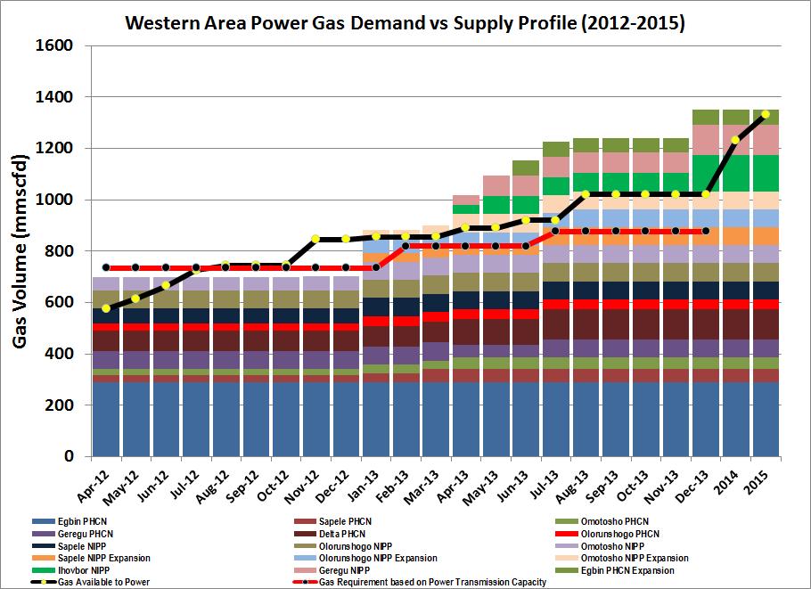 Impact on Power Sector - Gas to Power Gas to