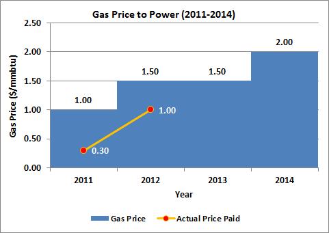 Domestic Gas Reforms - Gas Pricing Reform Pricing reform is
