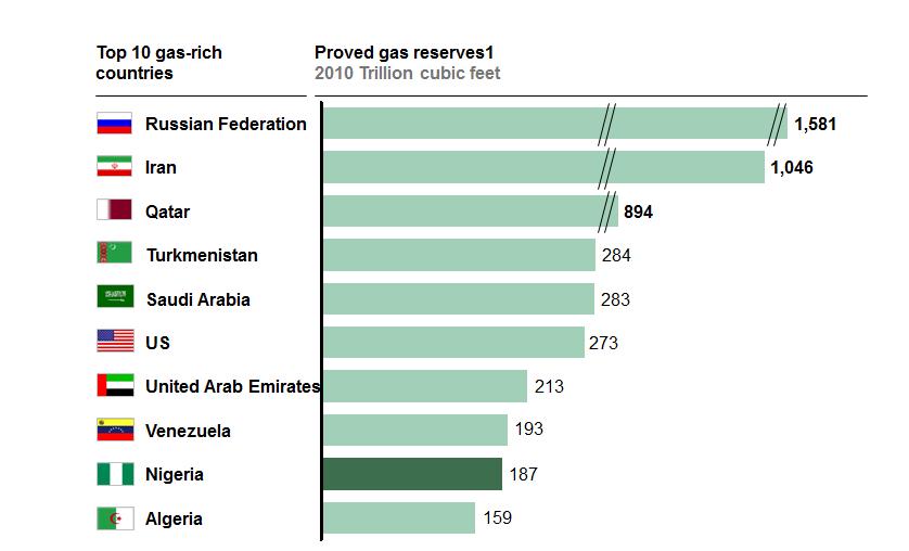Reserves (Billion) Barrels Overview of the Nigerian Oil & Gas Industry - Nigerian Oil & Gas Reserves Overview Nigeria s abundant oil and gas reserves base creates a robust platform for investment