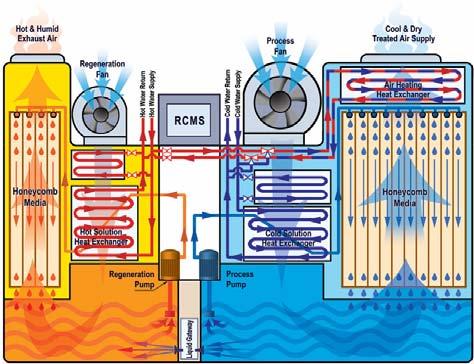 The liquid desiccant cooling system Principle and functional representation of a liquid desiccant cooling system Characteristics of the desiccant cooling system Number of units 4 Typical air capacity