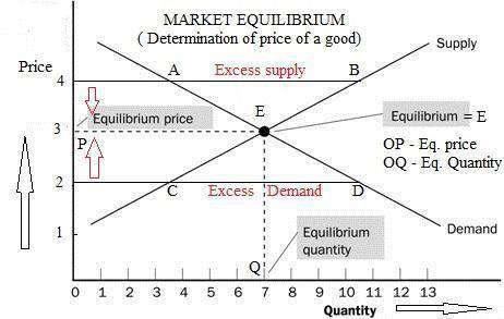 Why is not any other price an equilibrium price? Take, for example, a price less than the equilibrium price. Suppose it is Rs. 2 per unit. At this price market demand is greater than market supply.