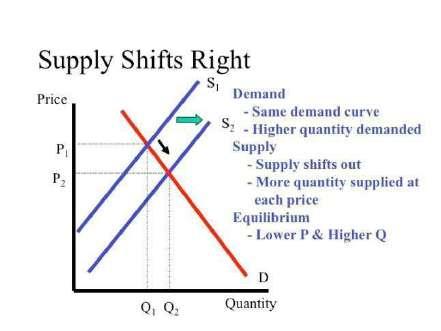 Excess supply causes the price to fall and quantity demanded to increase. Equilibrium of Demand & Supply which shows op1 & oq1 as eq. Price &eq.quantity. When Supply increases supply curve shifts rightward from S1 to S2.
