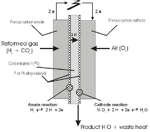 higher is the conductivity of the electrolyte. Operating temperature and concentration of the acid have increased in order to achieve better performance.