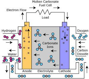 Figure 4: Molten Carbonate Fuel Cell (http://www.fctec.com/fctec_types_mcfc.asp) 2.3.4 Solid oxide fuel cell (SOFC) In this section we discuss the Solid Oxide fuel cell.