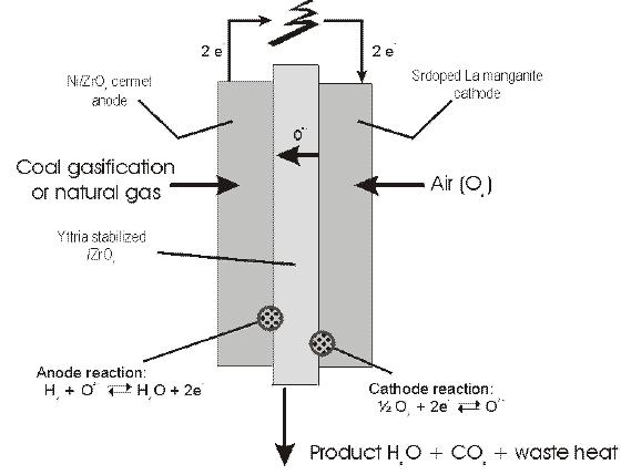 Figure 5: Solid Oxide Fuel Cell (http://corrosion-doctors.org/fuelcell/sofc.htm) 2.3.