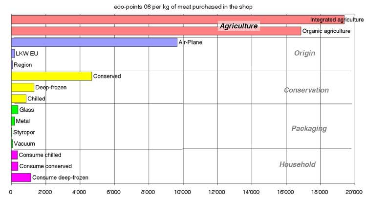 Environmental impacts of meat purchases Agricultural