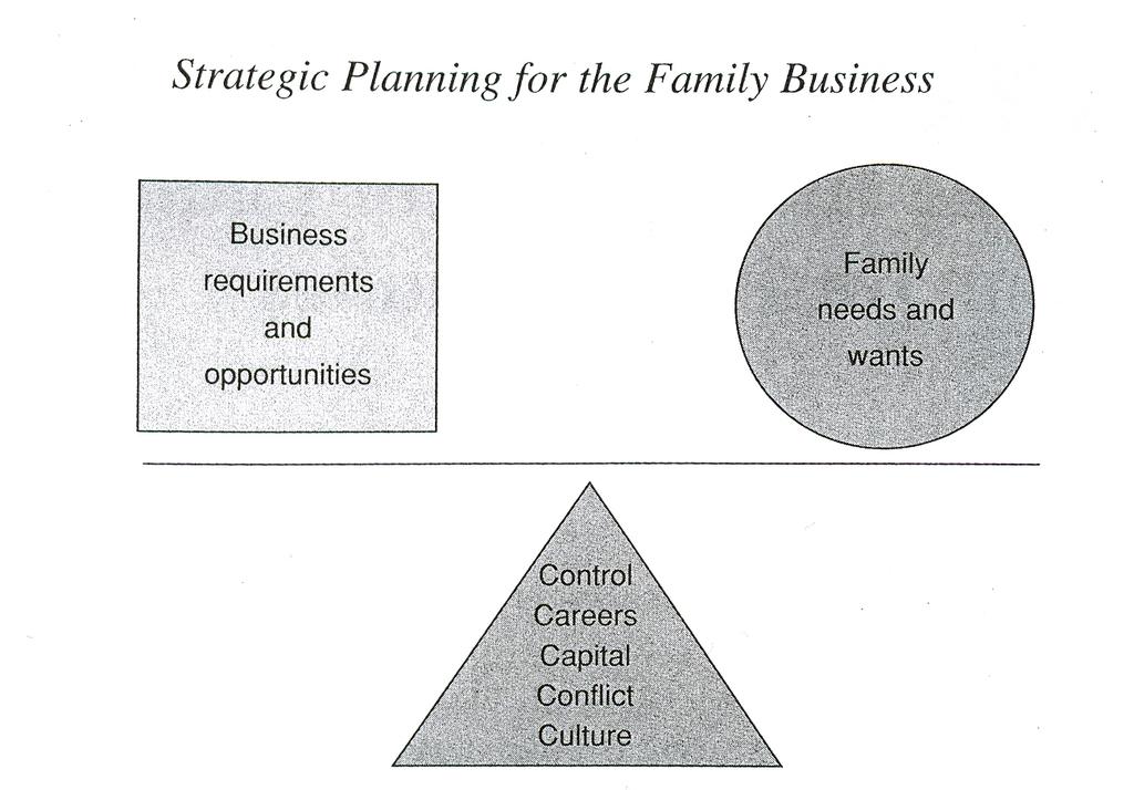 Figure Title: The Family Business Dilemma Source: Strategic Planning for the