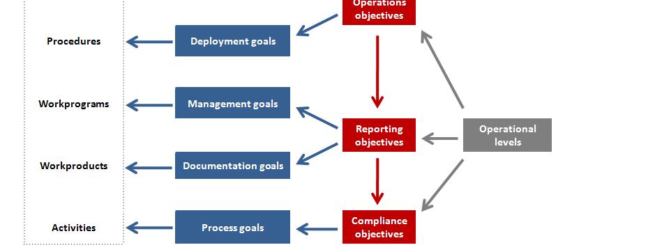 Mapping Objectives Outcome Measures with Capability Levels Level 4 Predictable process PA 4.1 Process Measurement PA 4.2 Process Control Level 3 Established process PA 3.1 Process Definition PA 3.