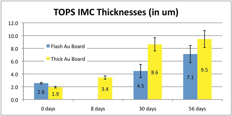 Aging, Morphology Results IMC thickness measurements QFN: IMC increase is higher for
