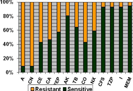 Distribution of drug resistance pattern Figure
