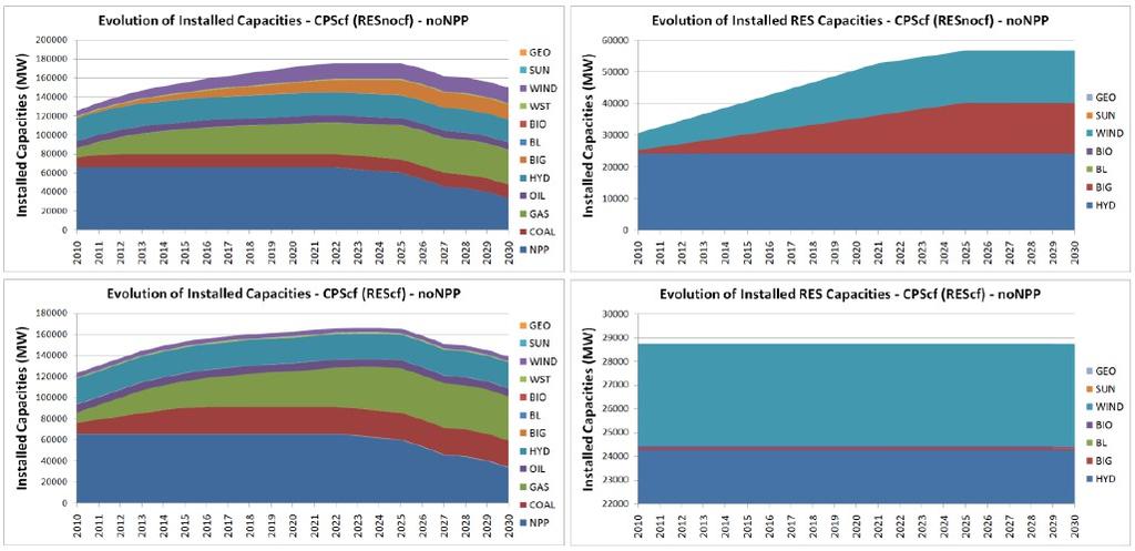 Results for France : Electricity mix Recognizing co-firing as a renewable (RES) Evolution of Installed Capacities All Technologies Evolution of Installed Capacities Renewable Co-firing not accounted