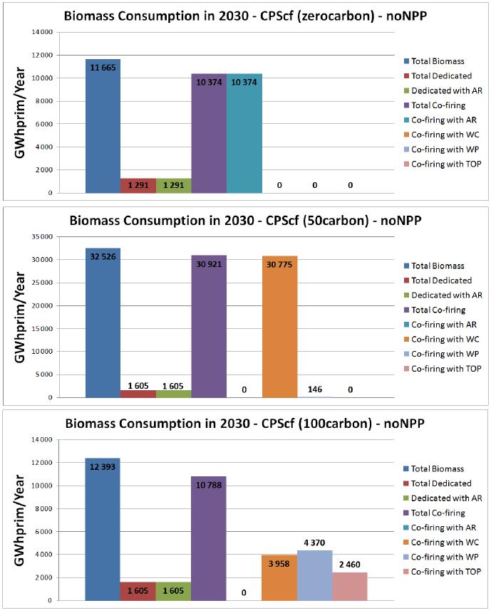 Results Results for France for France : Biomass : Biomass demand demand Sensibility with respect to carbon price : Move towards quality Biomass Consumption in 2030 CPS scenario 0 Euros/tCO2 From 0 to