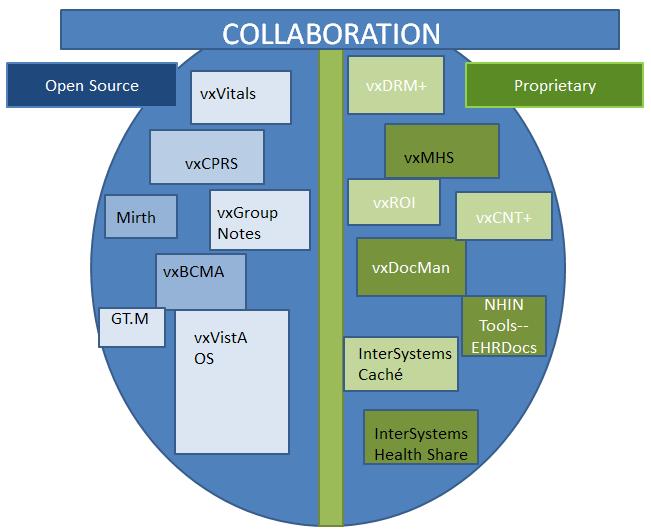 vxvista Open Source Strategy Keep Your Options Open «DSS Encourages a hybrid approach to keep all client options OPEN «Compatible with OSEHRA OS Philosophy to leverage both Open Source Community